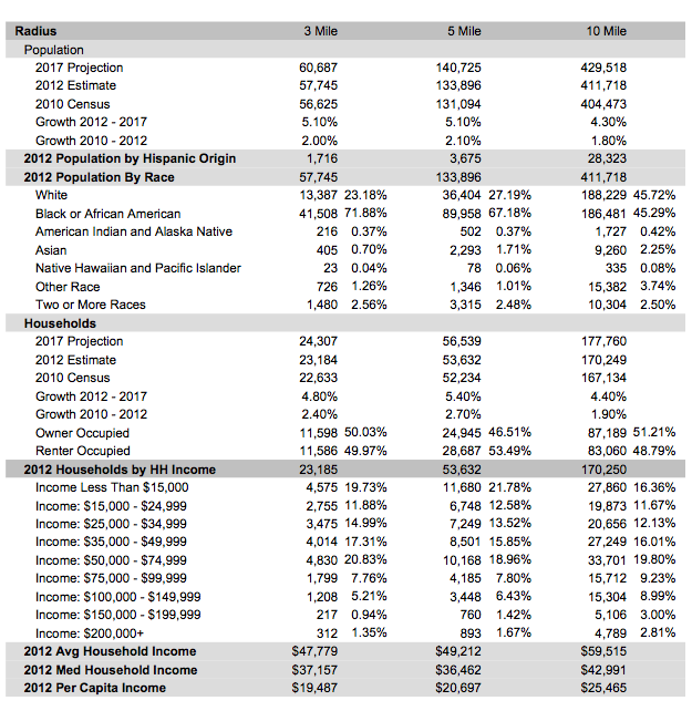 Demographics